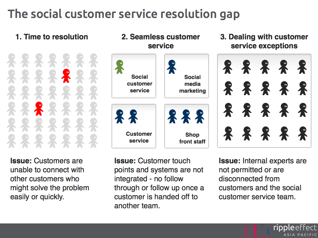 The social customer service resolution gap